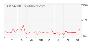 Диаграмма изменений популярности телефона SED SA300