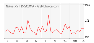 Grafico di modifiche della popolarità del telefono cellulare Nokia X5 TD-SCDMA