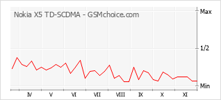 手機聲望改變圖表 Nokia X5 TD-SCDMA
