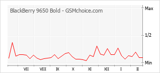 Diagramm der Poplularitätveränderungen von BlackBerry 9650 Bold