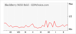 Grafico di modifiche della popolarità del telefono cellulare BlackBerry 9650 Bold