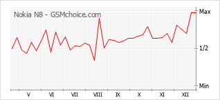 Diagramm der Poplularitätveränderungen von Nokia N8