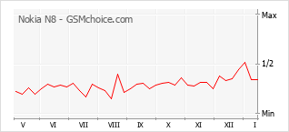 Le graphique de popularité de Nokia N8