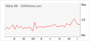 Grafico di modifiche della popolarità del telefono cellulare Nokia N8