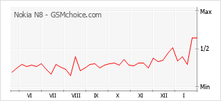 Traçar mudanças de populariedade do telemóvel Nokia N8