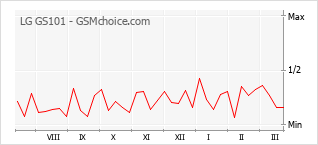 Diagramm der Poplularitätveränderungen von LG GS101