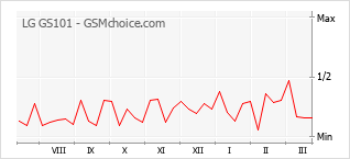 Grafico di modifiche della popolarità del telefono cellulare LG GS101