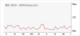 Diagramm der Poplularitätveränderungen von SED V619
