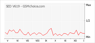 Popularity chart of SED V619