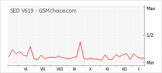 Gráfico de los cambios de popularidad SED V619