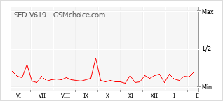 Le graphique de popularité de SED V619