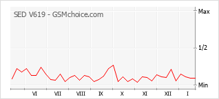 Grafico di modifiche della popolarità del telefono cellulare SED V619