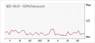 Populariteit van de telefoon: diagram SED V619