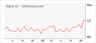 Diagramm der Poplularitätveränderungen von Nokia X2