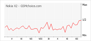 Gráfico de los cambios de popularidad Nokia X2
