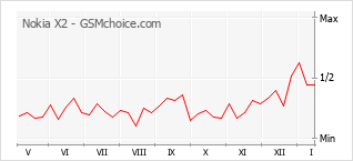 Le graphique de popularité de Nokia X2