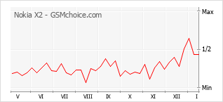 Grafico di modifiche della popolarità del telefono cellulare Nokia X2