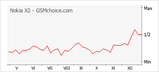 Диаграмма изменений популярности телефона Nokia X2