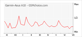 Le graphique de popularité de Garmin-Asus A10