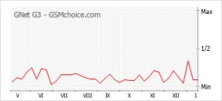Diagramm der Poplularitätveränderungen von GNet G3