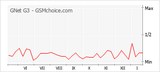 Gráfico de los cambios de popularidad GNet G3