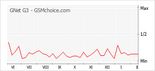 Le graphique de popularité de GNet G3