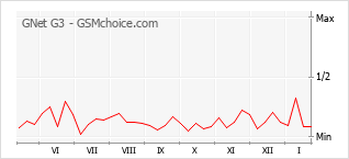 Grafico di modifiche della popolarità del telefono cellulare GNet G3