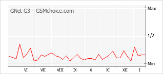 Populariteit van de telefoon: diagram GNet G3