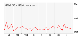 Диаграмма изменений популярности телефона GNet G3