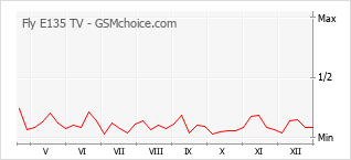 Popularity chart of Fly E135 TV