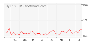 Le graphique de popularité de Fly E135 TV