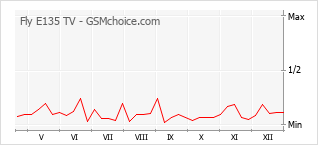 Grafico di modifiche della popolarità del telefono cellulare Fly E135 TV