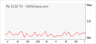 Диаграмма изменений популярности телефона Fly E135 TV
