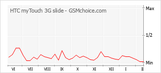 Diagramm der Poplularitätveränderungen von HTC myTouch 3G slide