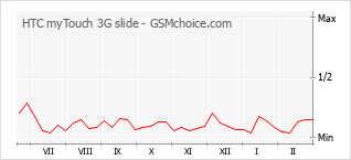 Populariteit van de telefoon: diagram HTC myTouch 3G slide