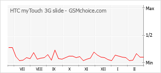 Traçar mudanças de populariedade do telemóvel HTC myTouch 3G slide