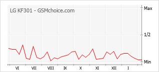 Diagramm der Poplularitätveränderungen von LG KF301