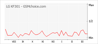 Gráfico de los cambios de popularidad LG KF301