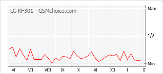 Grafico di modifiche della popolarità del telefono cellulare LG KF301