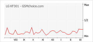 Populariteit van de telefoon: diagram LG KF301