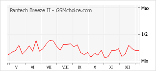 Diagramm der Poplularitätveränderungen von Pantech Breeze II