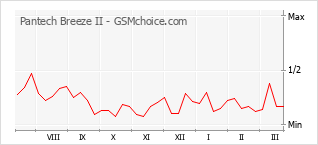 Gráfico de los cambios de popularidad Pantech Breeze II