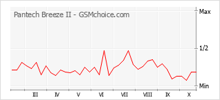 Grafico di modifiche della popolarità del telefono cellulare Pantech Breeze II
