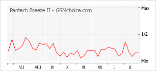 Populariteit van de telefoon: diagram Pantech Breeze II