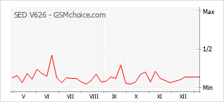 Popularity chart of SED V626