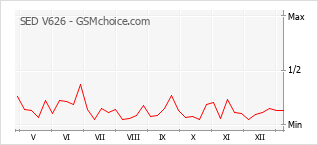 Gráfico de los cambios de popularidad SED V626