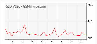 Grafico di modifiche della popolarità del telefono cellulare SED V626