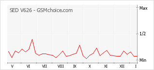 Диаграмма изменений популярности телефона SED V626