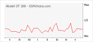 Gráfico de los cambios de popularidad Alcatel OT 208
