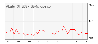 Grafico di modifiche della popolarità del telefono cellulare Alcatel OT 208